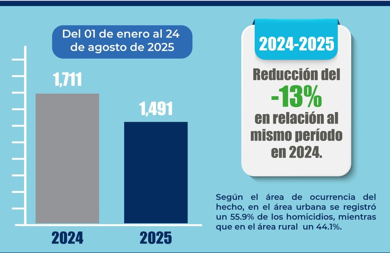 Honduras registra avances en la reducción de homicidios, muertes violentas de mujeres y accidentes de tránsito en 2025

 